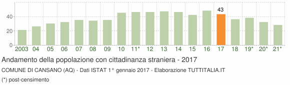 Grafico andamento popolazione stranieri Comune di Cansano (AQ)