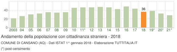 Grafico andamento popolazione stranieri Comune di Cansano (AQ)