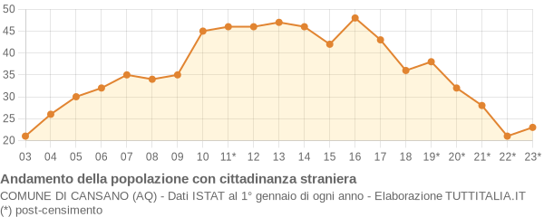 Andamento popolazione stranieri Comune di Cansano (AQ)