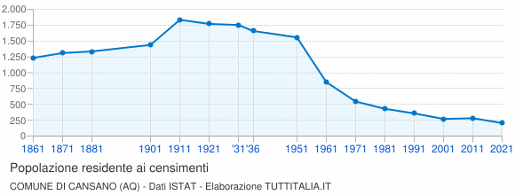 Grafico andamento storico popolazione Comune di Cansano (AQ)