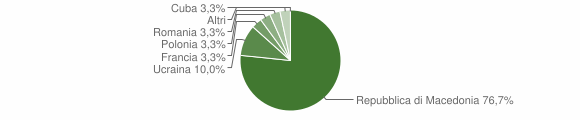 Grafico cittadinanza stranieri - Cansano 2005