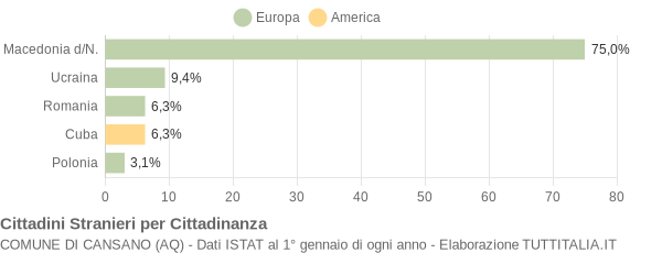 Grafico cittadinanza stranieri - Cansano 2006