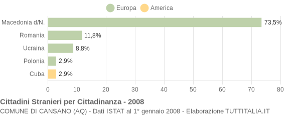 Grafico cittadinanza stranieri - Cansano 2008