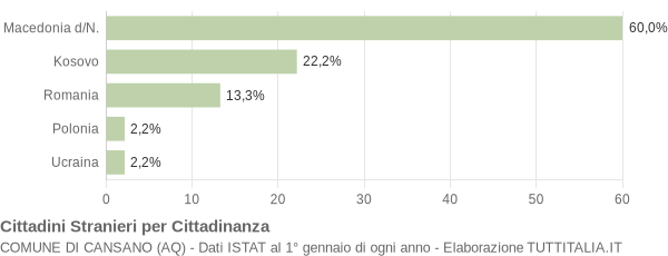 Grafico cittadinanza stranieri - Cansano 2010