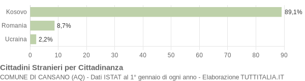 Grafico cittadinanza stranieri - Cansano 2014