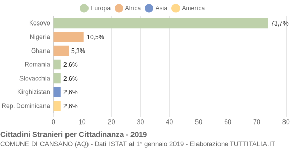 Grafico cittadinanza stranieri - Cansano 2019