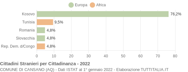 Grafico cittadinanza stranieri - Cansano 2022