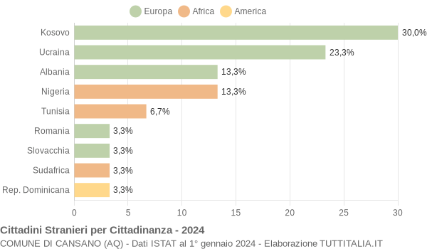 Grafico cittadinanza stranieri - Cansano 2024