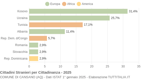 Grafico cittadinanza stranieri - Cansano 2025