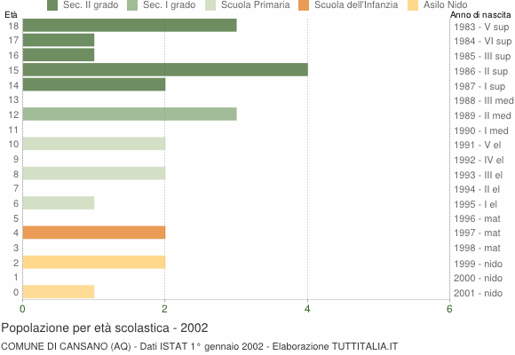 Grafico Popolazione in età scolastica - Cansano 2002