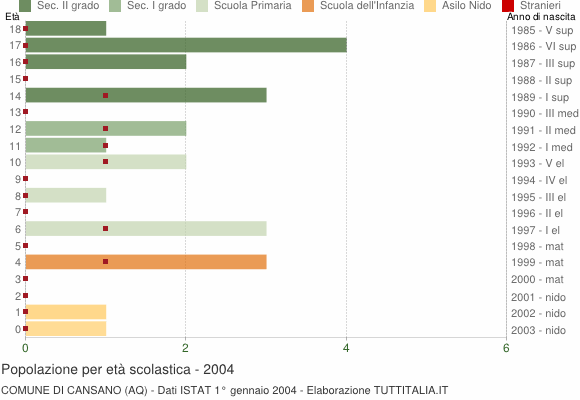 Grafico Popolazione in età scolastica - Cansano 2004