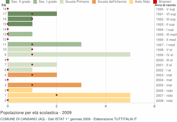 Grafico Popolazione in età scolastica - Cansano 2009