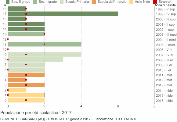 Grafico Popolazione in età scolastica - Cansano 2017