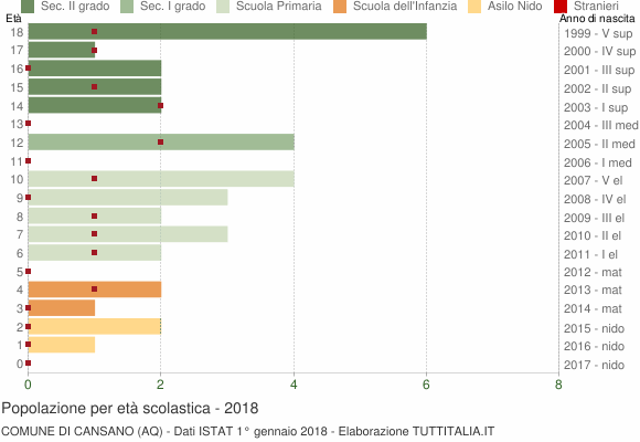 Grafico Popolazione in età scolastica - Cansano 2018