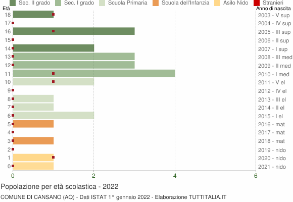 Grafico Popolazione in età scolastica - Cansano 2022