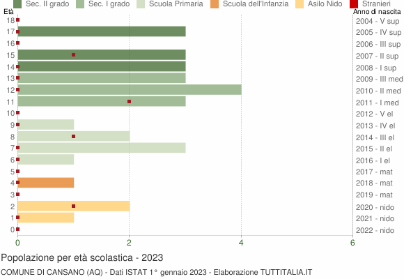 Grafico Popolazione in età scolastica - Cansano 2023
