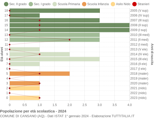 Grafico Popolazione in età scolastica - Cansano 2024