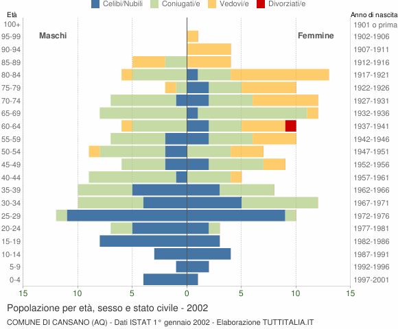 Grafico Popolazione per età, sesso e stato civile Comune di Cansano (AQ)