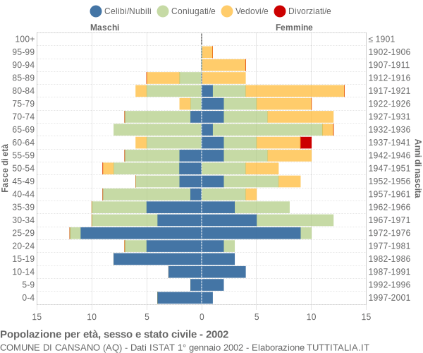 Grafico Popolazione per età, sesso e stato civile Comune di Cansano (AQ)