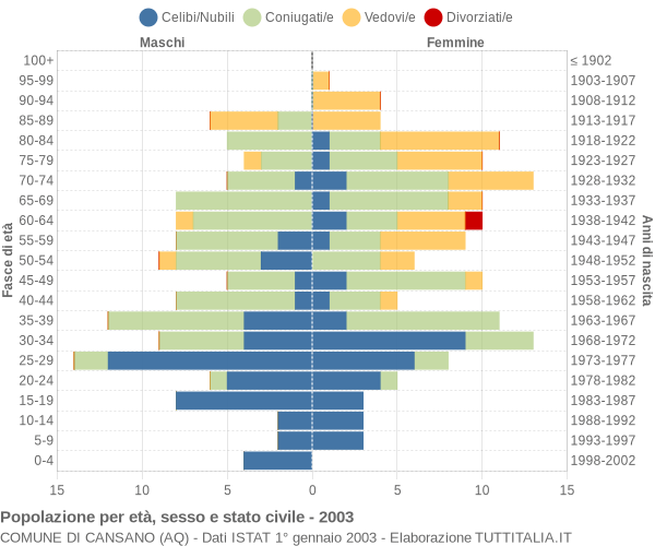 Grafico Popolazione per età, sesso e stato civile Comune di Cansano (AQ)