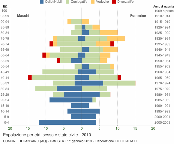 Grafico Popolazione per età, sesso e stato civile Comune di Cansano (AQ)
