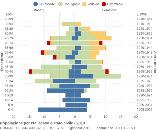 Grafico Popolazione per età, sesso e stato civile Comune di Cansano (AQ)