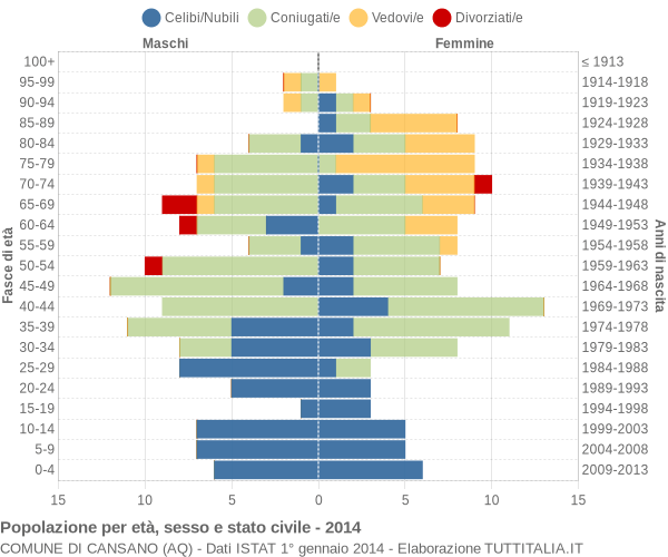 Grafico Popolazione per età, sesso e stato civile Comune di Cansano (AQ)