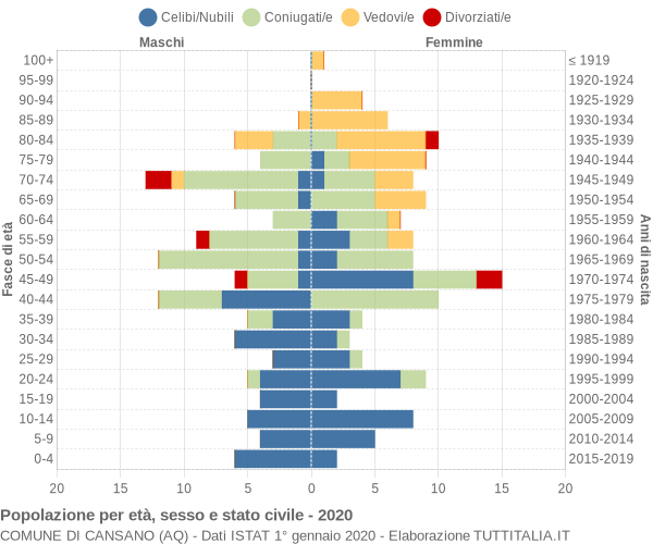 Grafico Popolazione per età, sesso e stato civile Comune di Cansano (AQ)