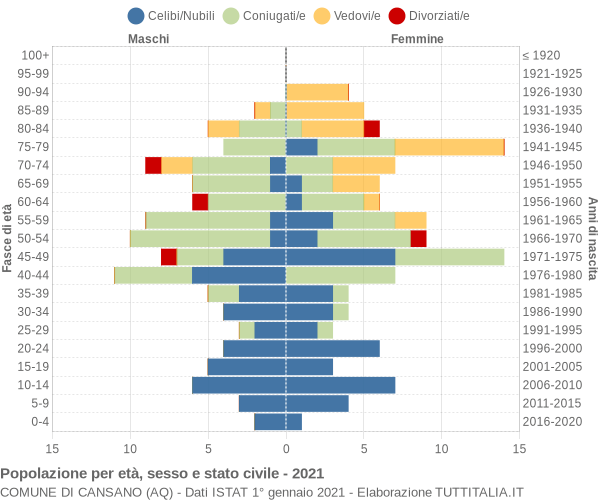 Grafico Popolazione per età, sesso e stato civile Comune di Cansano (AQ)