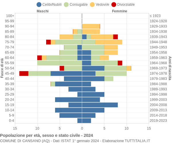 Grafico Popolazione per età, sesso e stato civile Comune di Cansano (AQ)