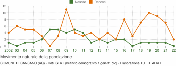 Grafico movimento naturale della popolazione Comune di Cansano (AQ)