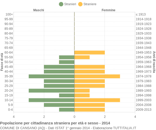 Grafico cittadini stranieri - Cansano 2014