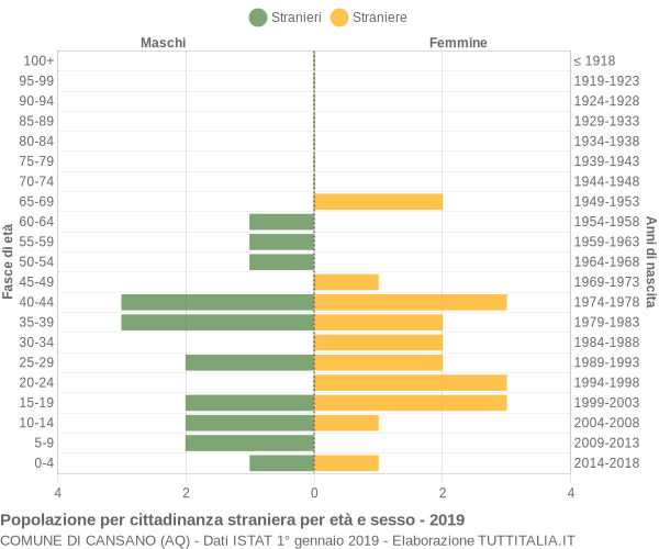 Grafico cittadini stranieri - Cansano 2019