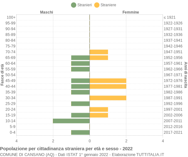 Grafico cittadini stranieri - Cansano 2022