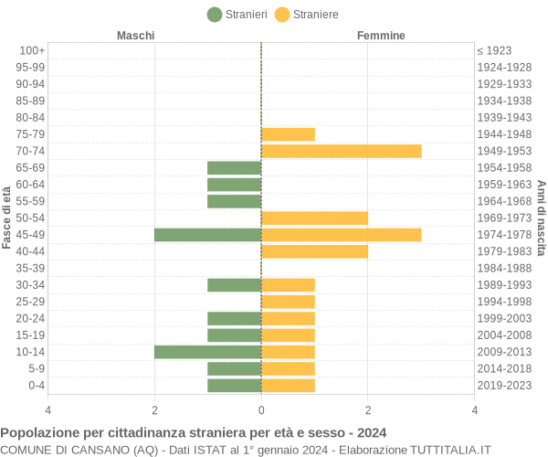 Grafico cittadini stranieri - Cansano 2024