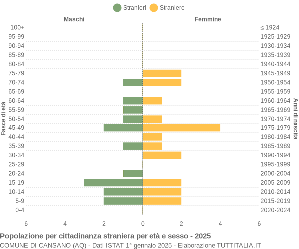 Grafico cittadini stranieri - Cansano 2025
