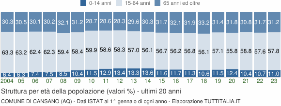 Grafico struttura della popolazione Comune di Cansano (AQ)