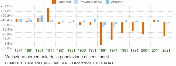 Grafico variazione percentuale della popolazione Comune di Cansano (AQ)