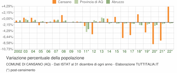 Variazione percentuale della popolazione Comune di Cansano (AQ)