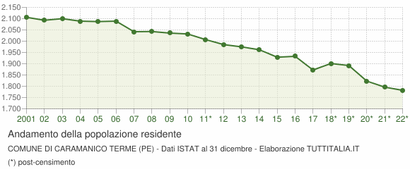 Andamento popolazione Comune di Caramanico Terme (PE)