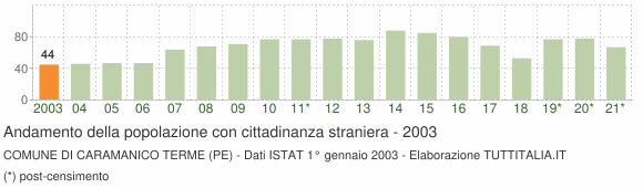 Grafico andamento popolazione stranieri Comune di Caramanico Terme (PE)