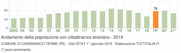 Grafico andamento popolazione stranieri Comune di Caramanico Terme (PE)