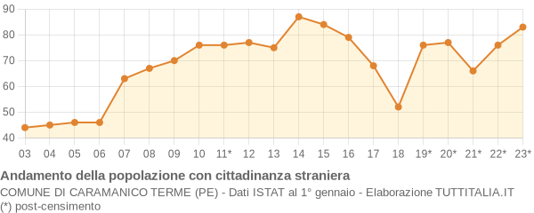 Andamento popolazione stranieri Comune di Caramanico Terme (PE)