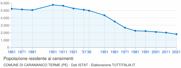 Grafico andamento storico popolazione Comune di Caramanico Terme (PE)