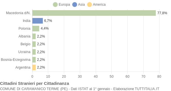 Grafico cittadinanza stranieri - Caramanico Terme 2004