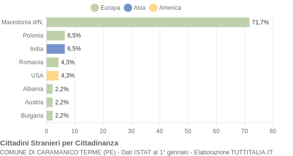 Grafico cittadinanza stranieri - Caramanico Terme 2005