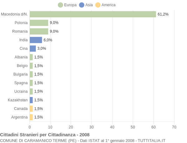 Grafico cittadinanza stranieri - Caramanico Terme 2008