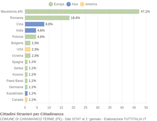 Grafico cittadinanza stranieri - Caramanico Terme 2014