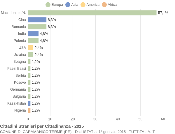 Grafico cittadinanza stranieri - Caramanico Terme 2015