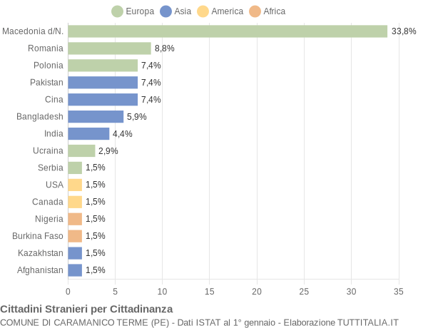 Grafico cittadinanza stranieri - Caramanico Terme 2017